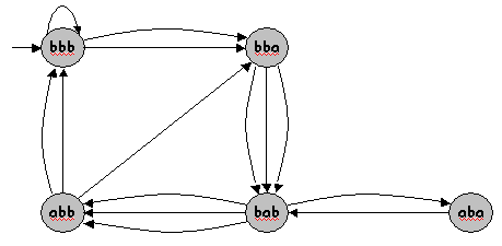 Picture of markov model text generation